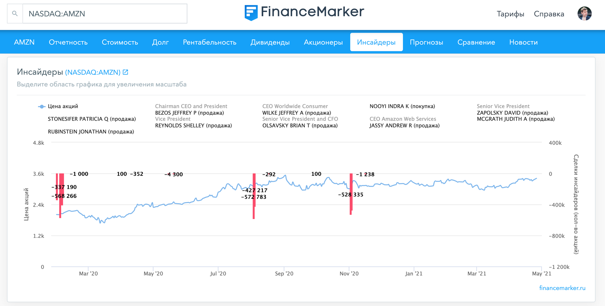Сделки инсаайдеров компании Amazon