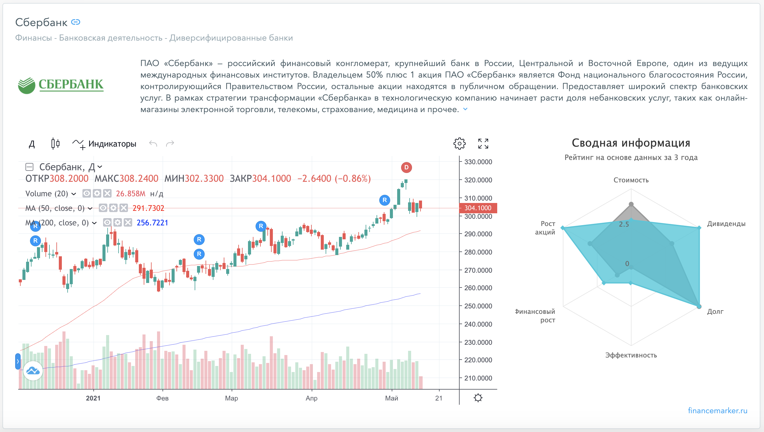 Сбербанк - о компании и график акций