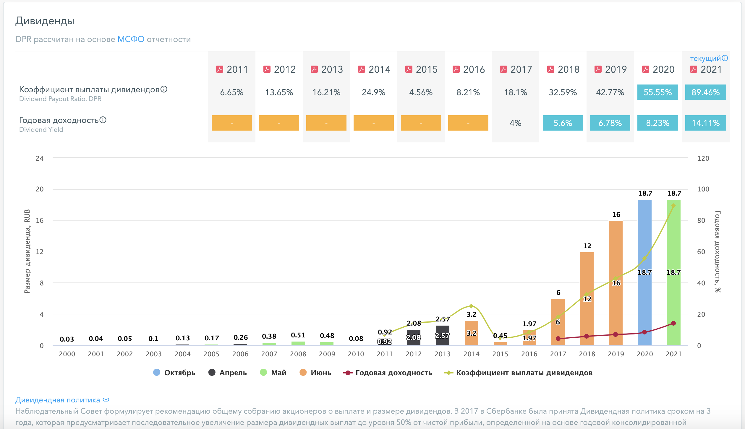 Сбербанк - дивиденды