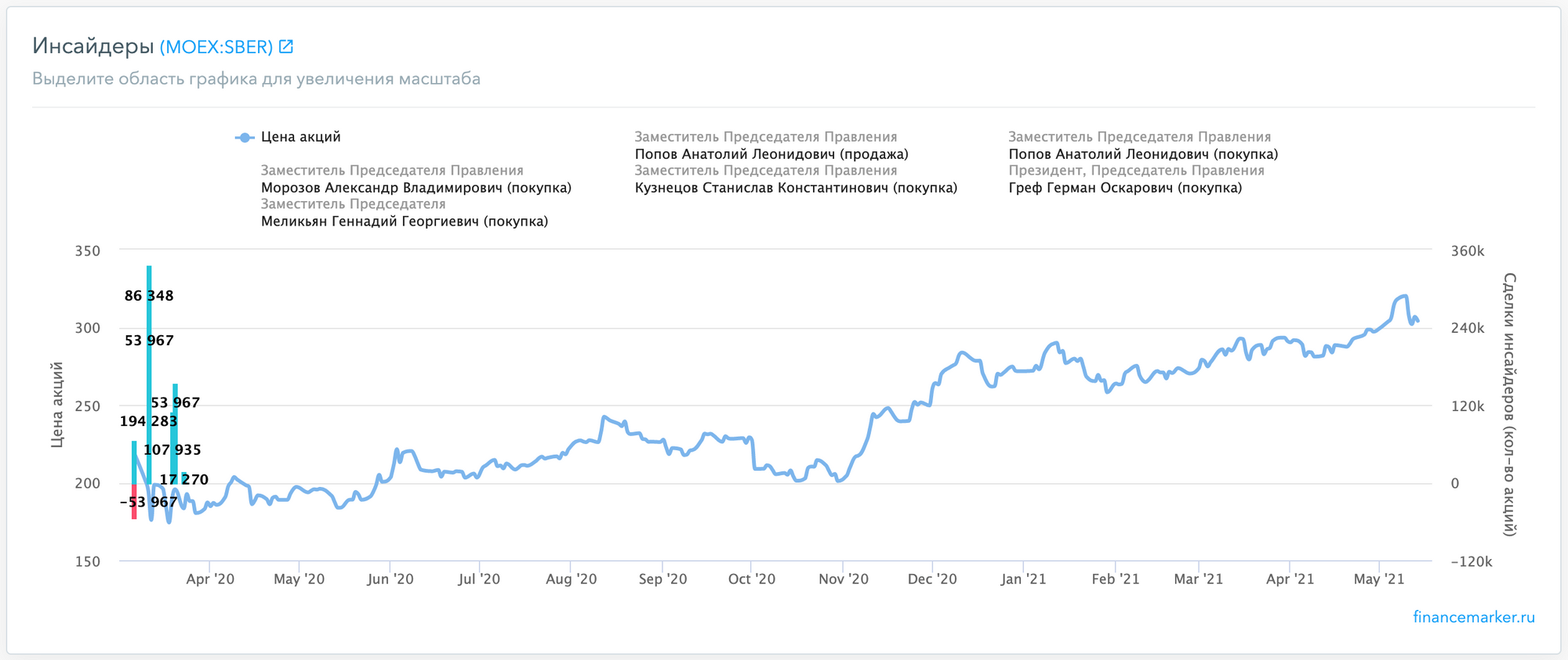 Сбербанк - сделки инсайдеров