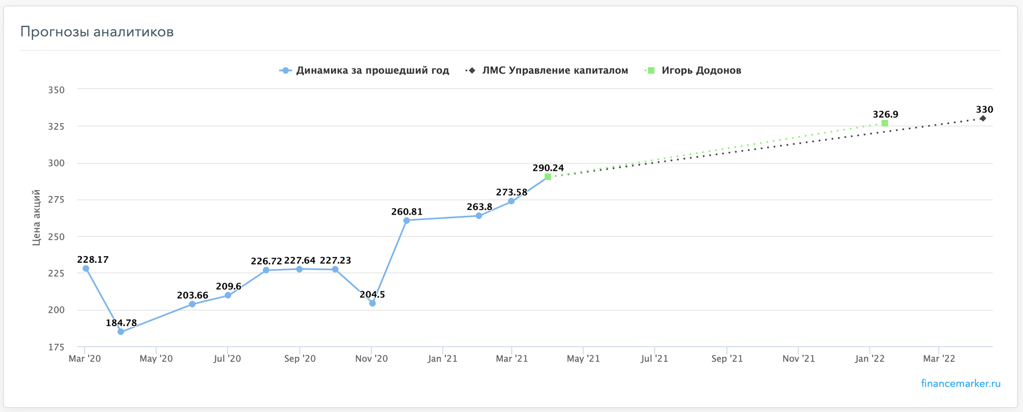 Сбербанк - прогнозы аналитиков