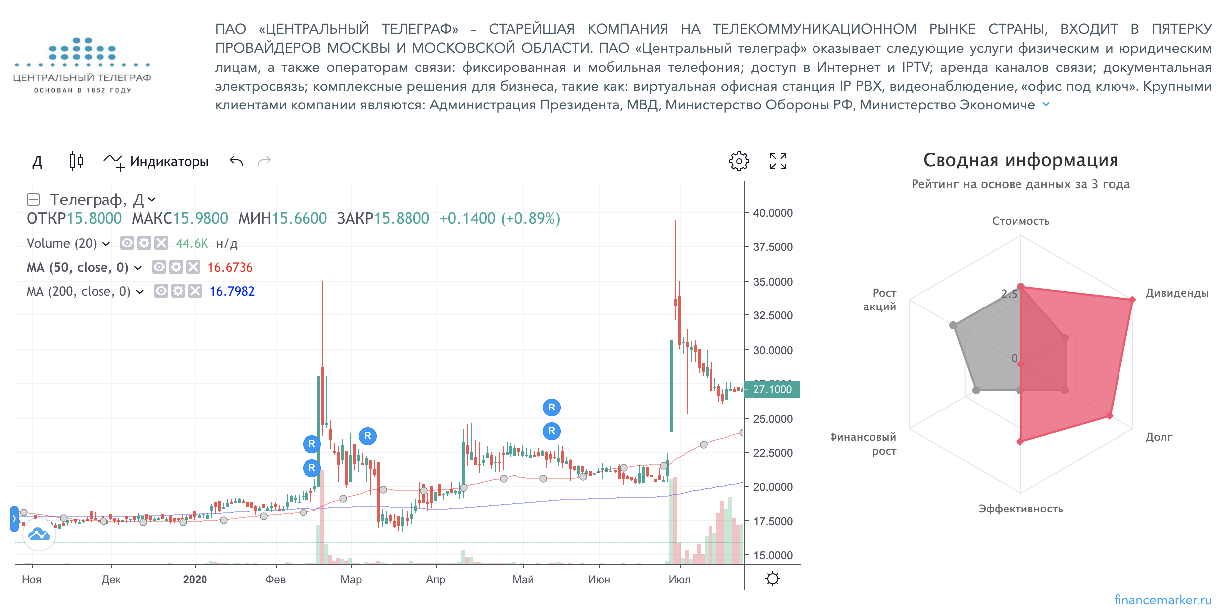 Рост акций компании Центральный телеграф