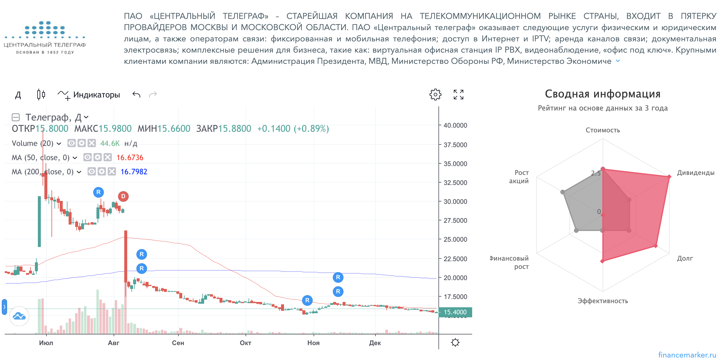 Обвал акций компаниии Центральный телеграф