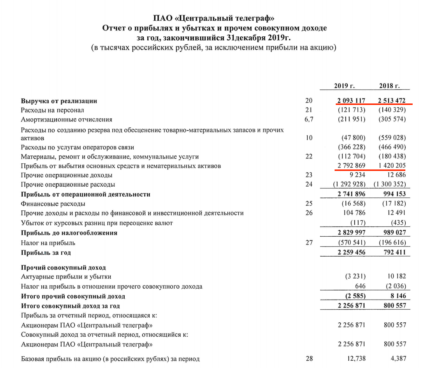 Выручка в 2019 году упала, а прибыль возникла от выбытия основных средств