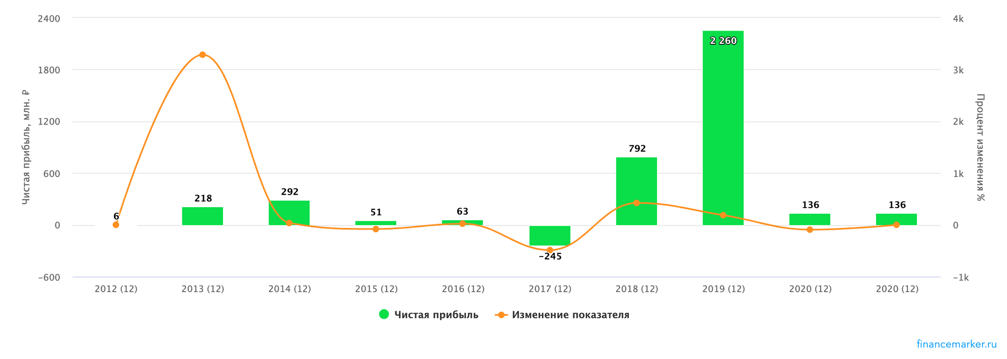 Динамика прибыли компании Центральный телеграф