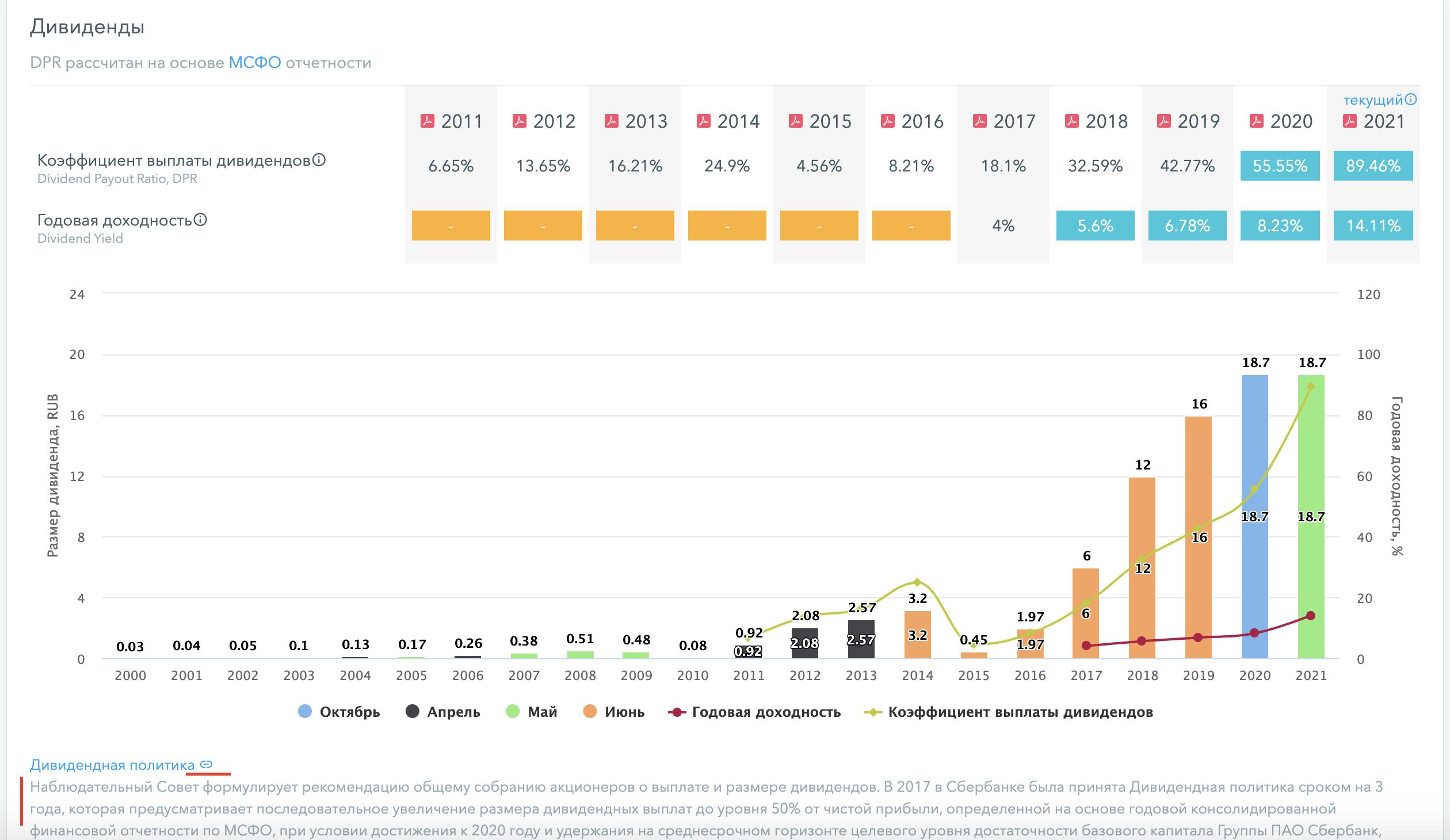 Дивиденды Сбербанка на hit.finance