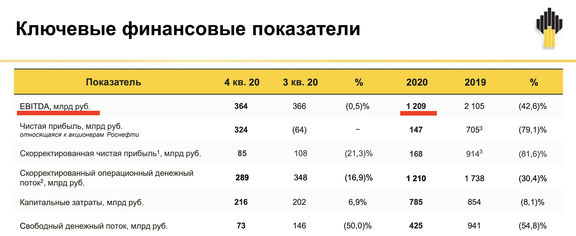 EBITDA из презентации компании Роснефть за 2020 год