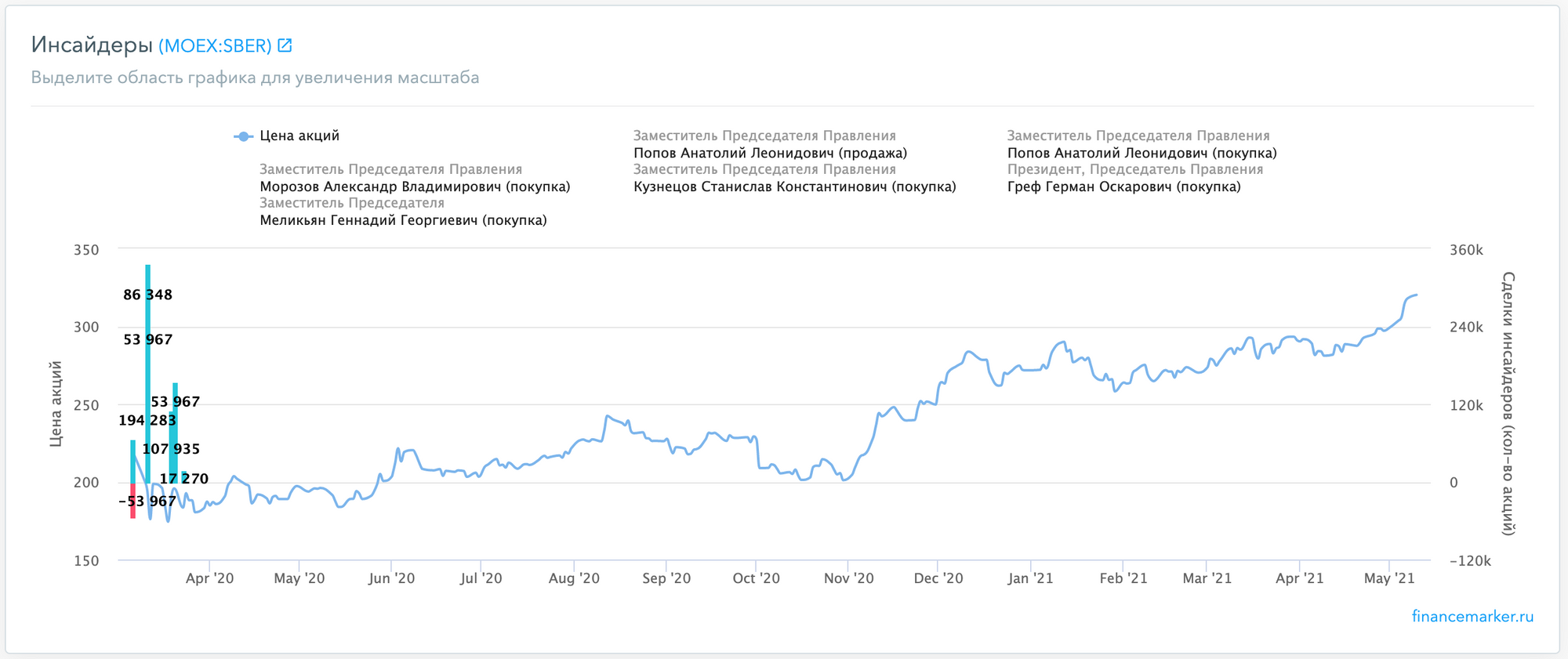 Сделки инсайдеров на диаграмме по компании Сбербанк