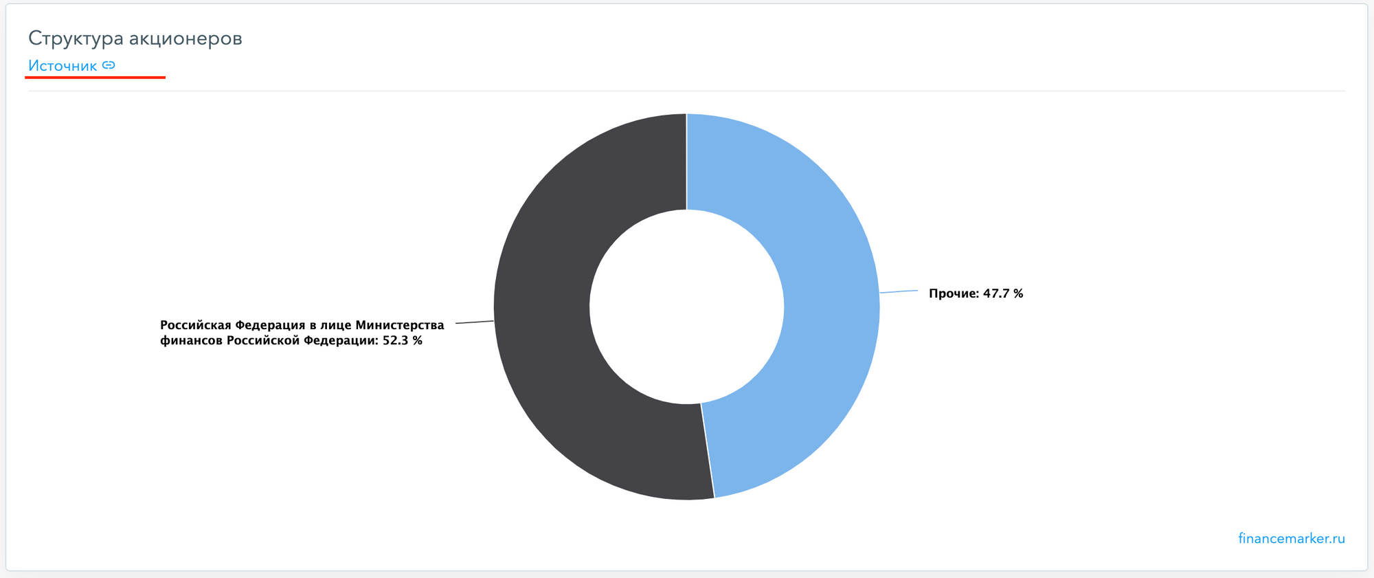 Структура акционеров Сбербанка на hit.finance