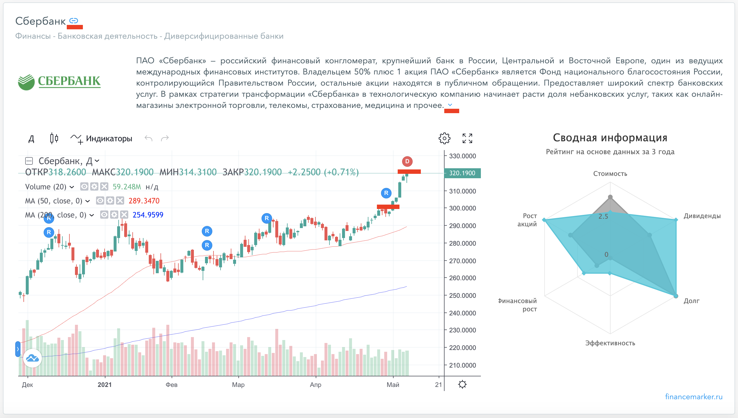 Карточка компании Сбербанк на hit.finance