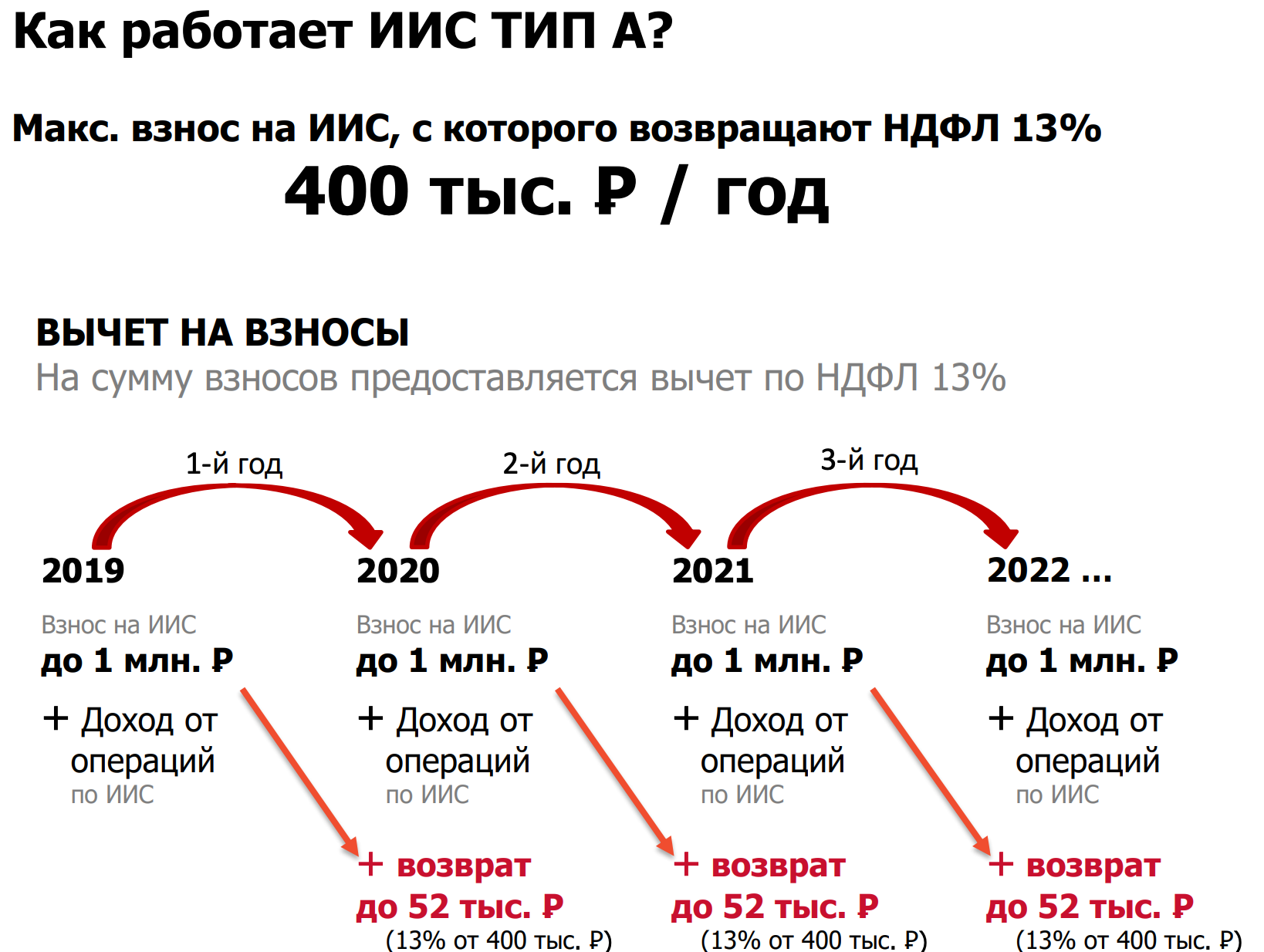 Как работает ИИС типа А