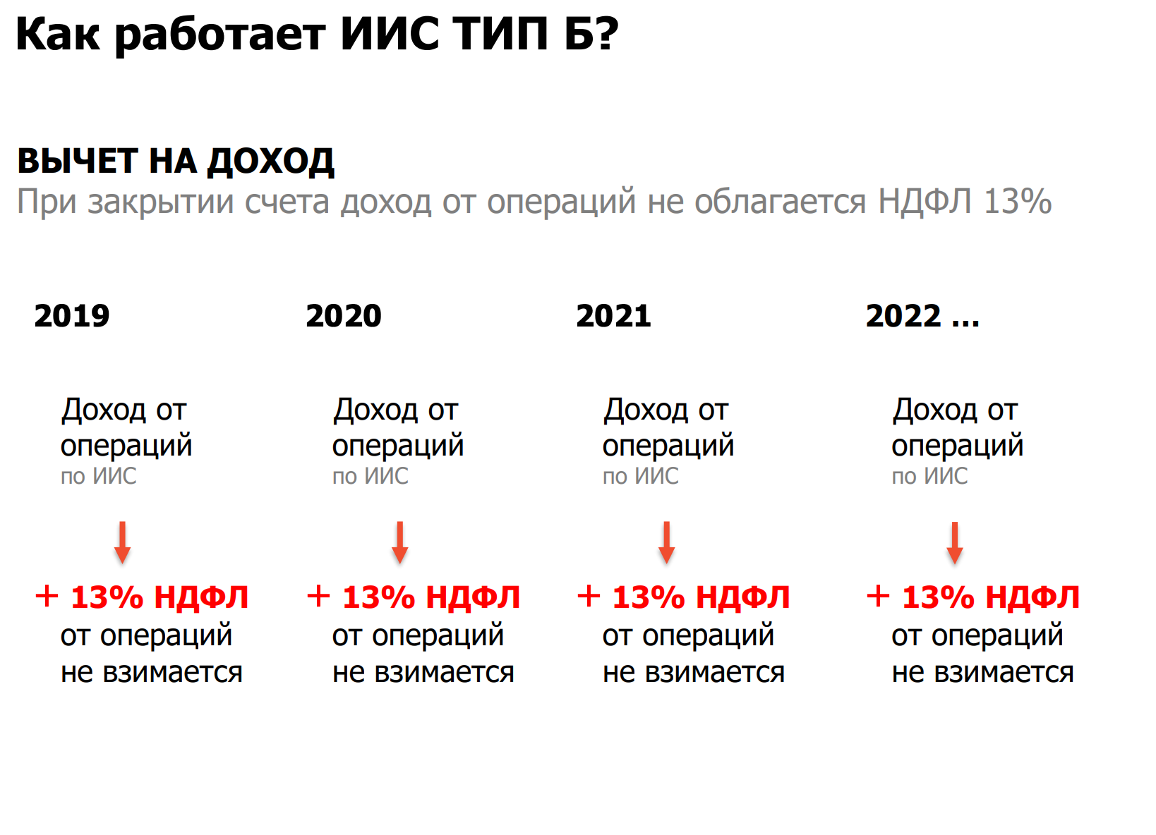 Как работает ИИС типа Б