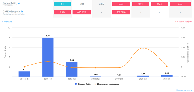 CurrentRatio компании Сибирский гостинец