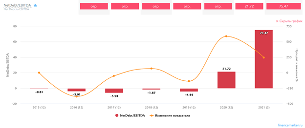 NetDebt/EBITDA компании Сибирский гостинец