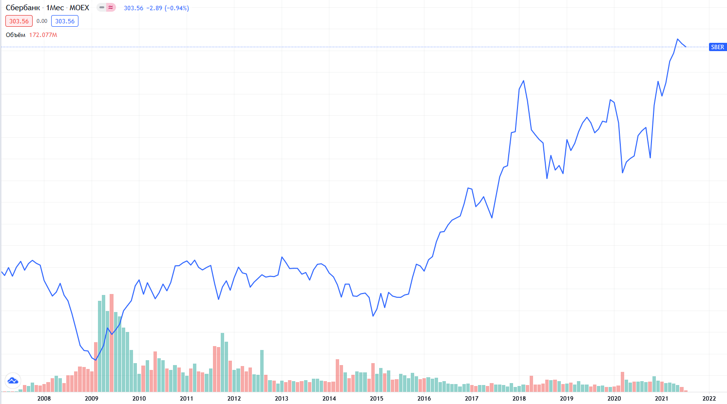 Динамика акций сбербанка с 2014 года