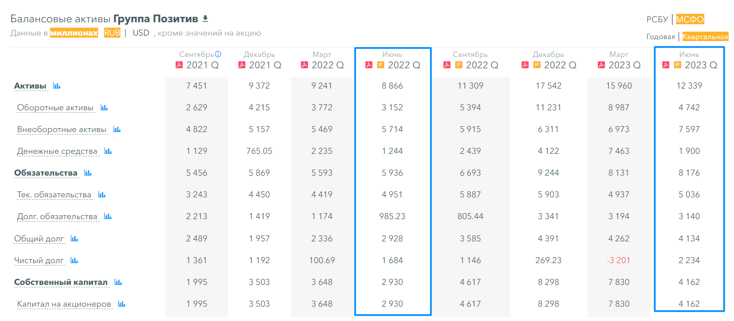 Группа Позитив: отчет по МСФО 2КВ 2023