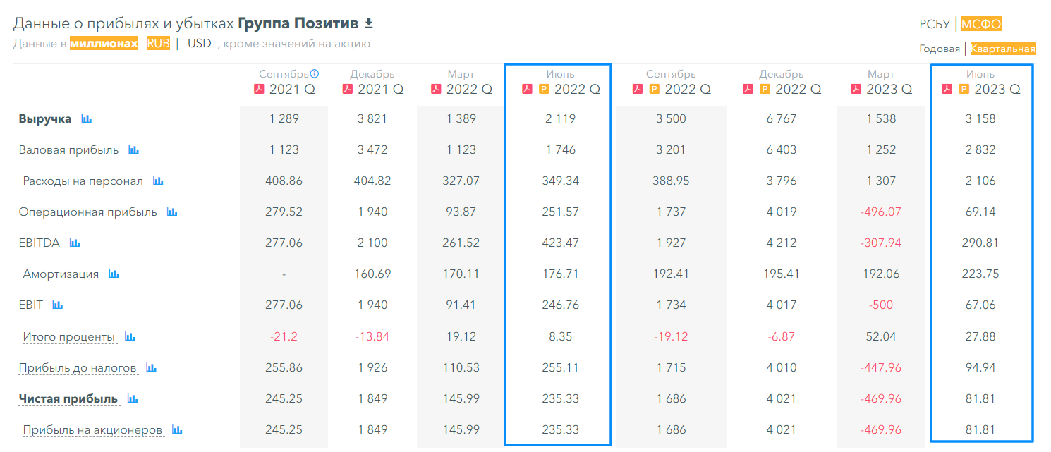 Группа Позитив: отчет по МСФО 2КВ 2023
