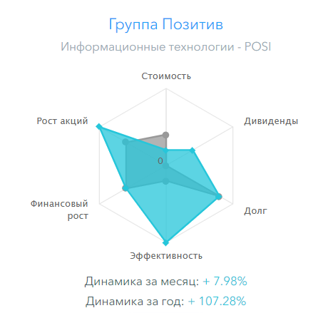 Группа Позитив: отчет по МСФО 2КВ 2023