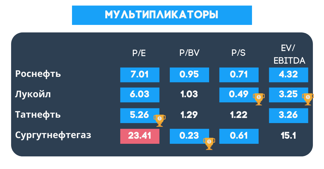 Большая инвестбитва: нефтяные «голубые фишки»