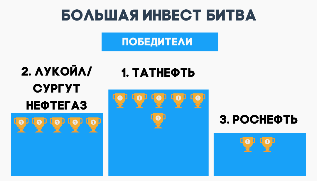 Большая инвестбитва: нефтяные «голубые фишки»