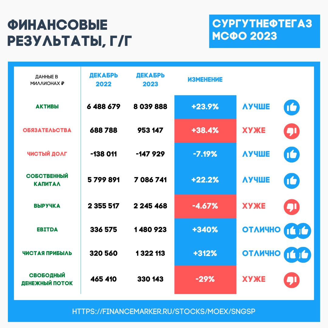 Сургутнефтегаз ап: отчет МСФО за 2023 год