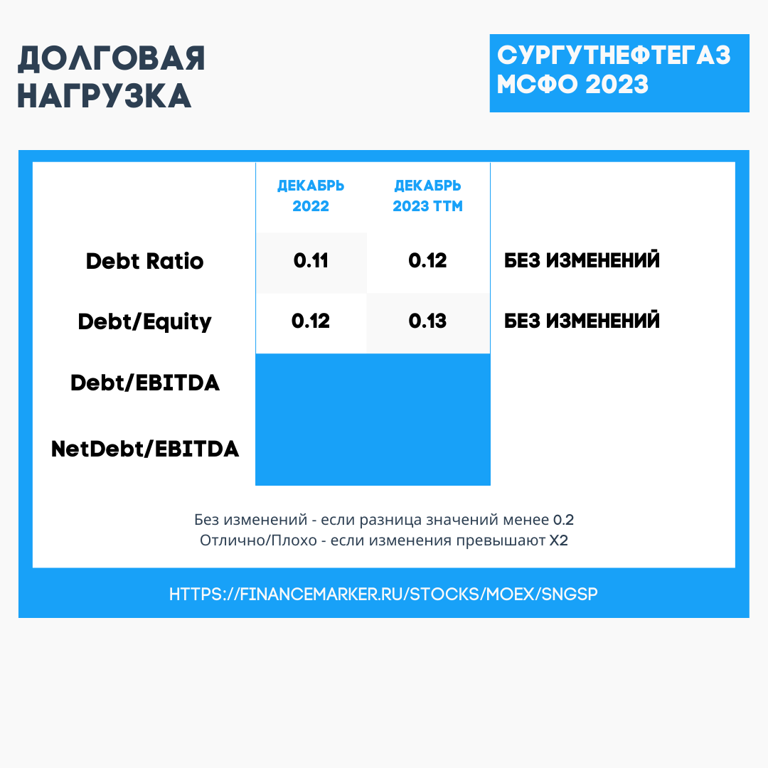 Сургутнефтегаз ап: отчет МСФО за 2023 год