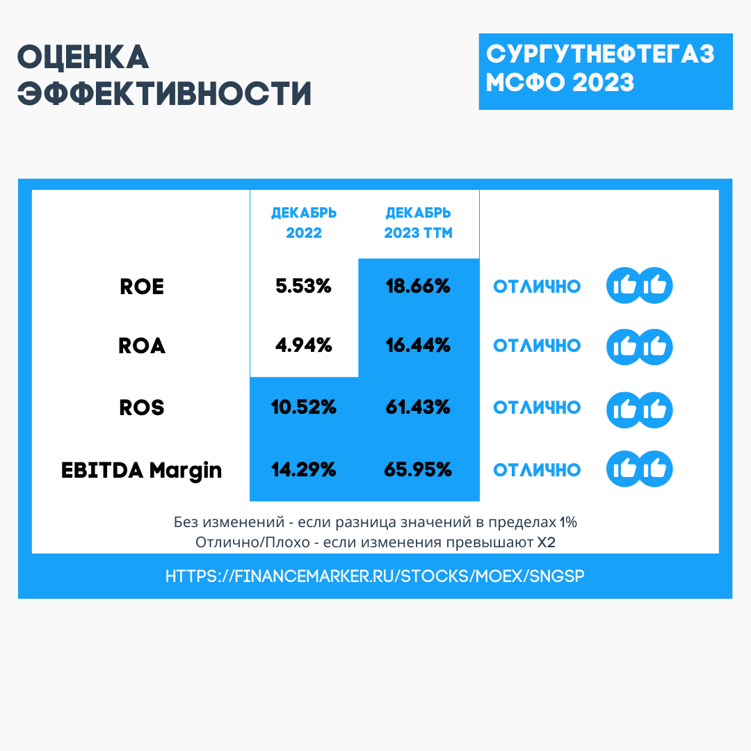 Сургутнефтегаз ап: отчет МСФО за 2023 год