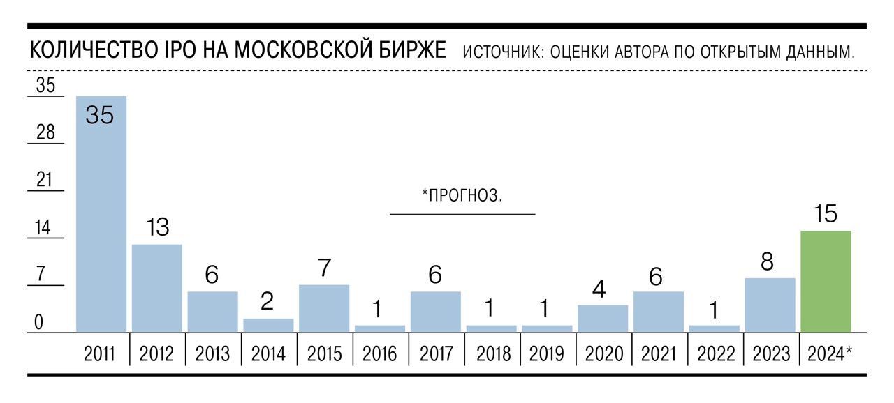 IPO 2024: полный список компаний