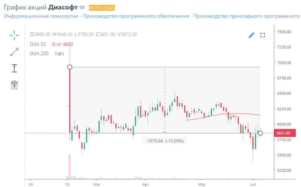 IPO 2024: полный список компаний