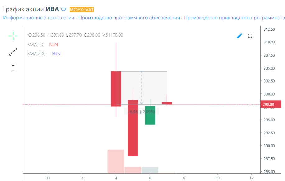 IPO 2024: полный список компаний