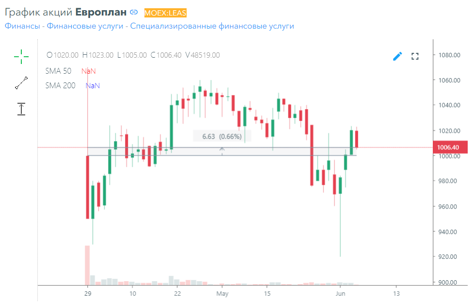 IPO 2024: полный список компаний