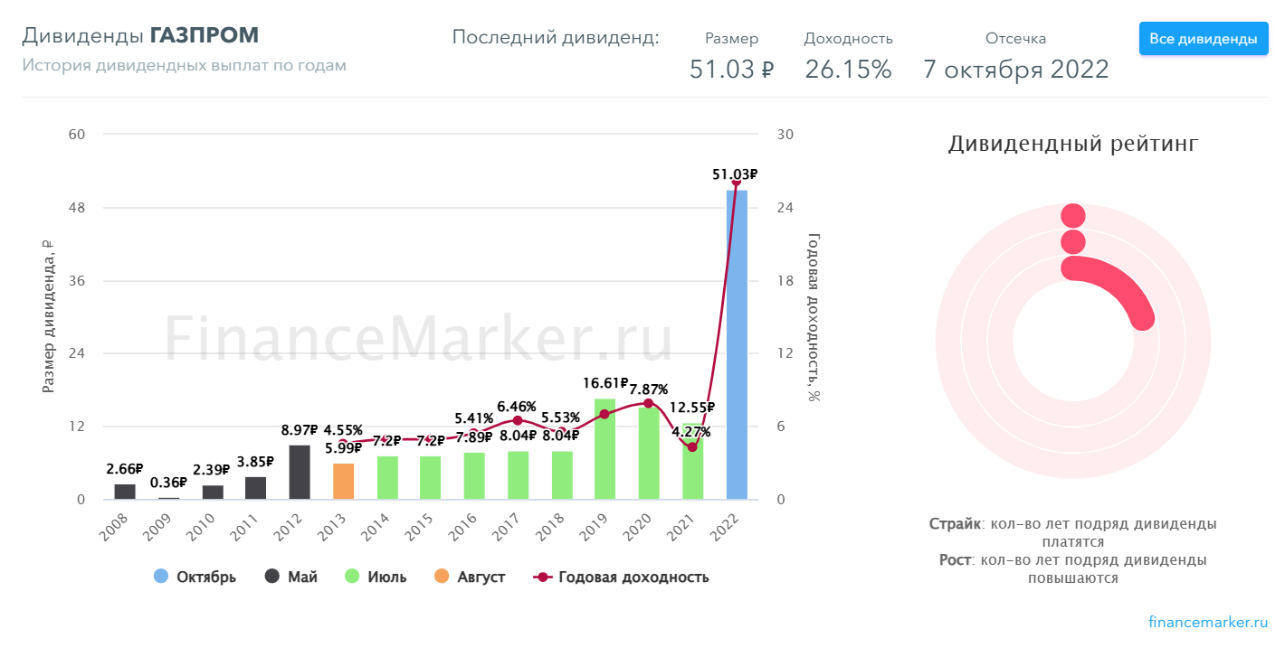 Дивидендные стратегии все еще актуальны?