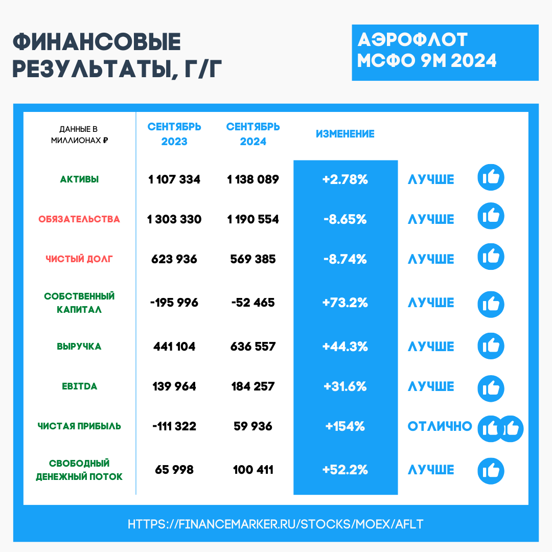 Аэрофлот: отчет МСФО за 9М 2024 года