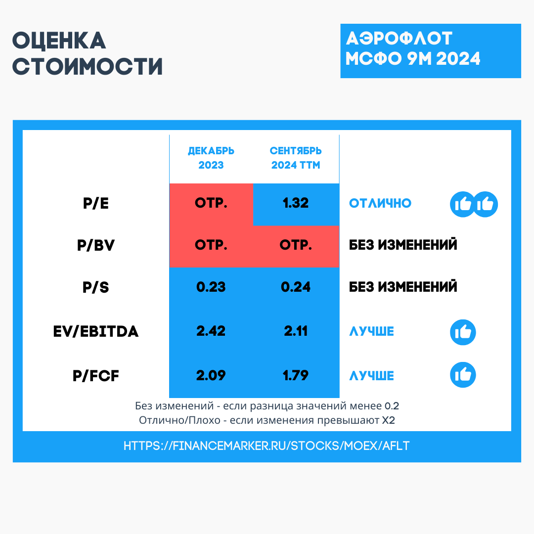 Аэрофлот: отчет МСФО за 9М 2024 года