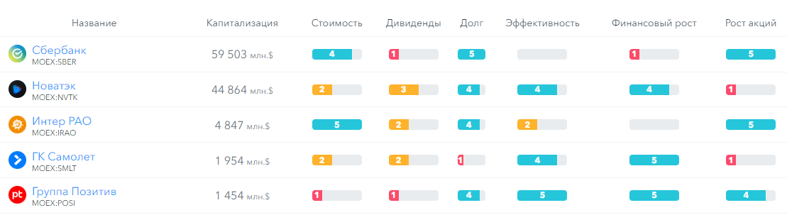 ТОП-5 российских акций с высоким потенциалом роста от Ингосстрах Инвестиций