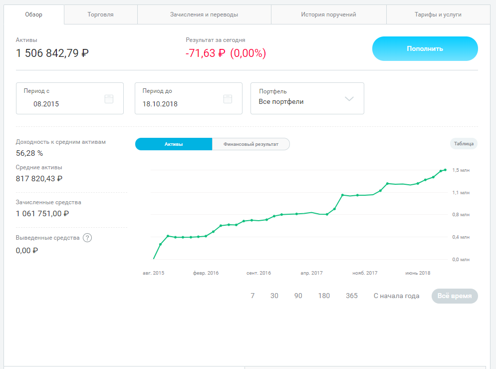 Результаты портфеля HitFinance за 3 года