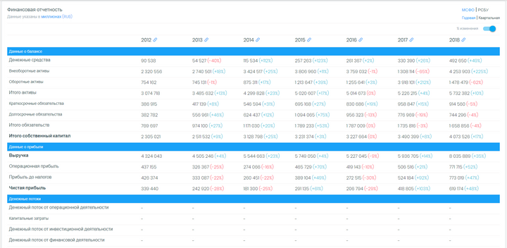 hit.finance - анализ финансовой отчетности публичных компаний. РСБУ, МСФО и GAAP отчетность.