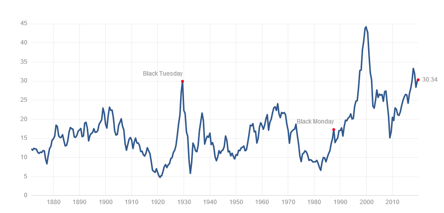 Коэффициент CAPE (Shiller P/E). В чем его преимущества?