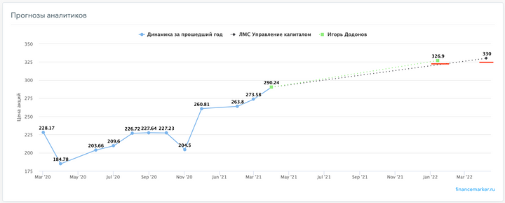 Карточка компании: Прогнозы аналитиков