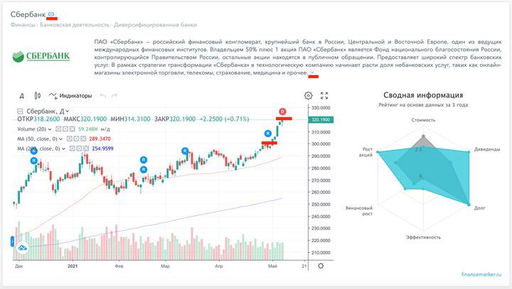 Карточка компании: Основные данные и график акции