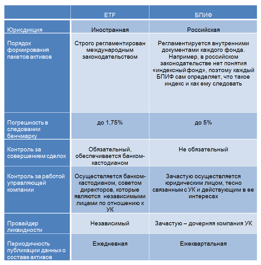 Куда лучше инвестировать: ETF или БПИФ? И в чем разница?